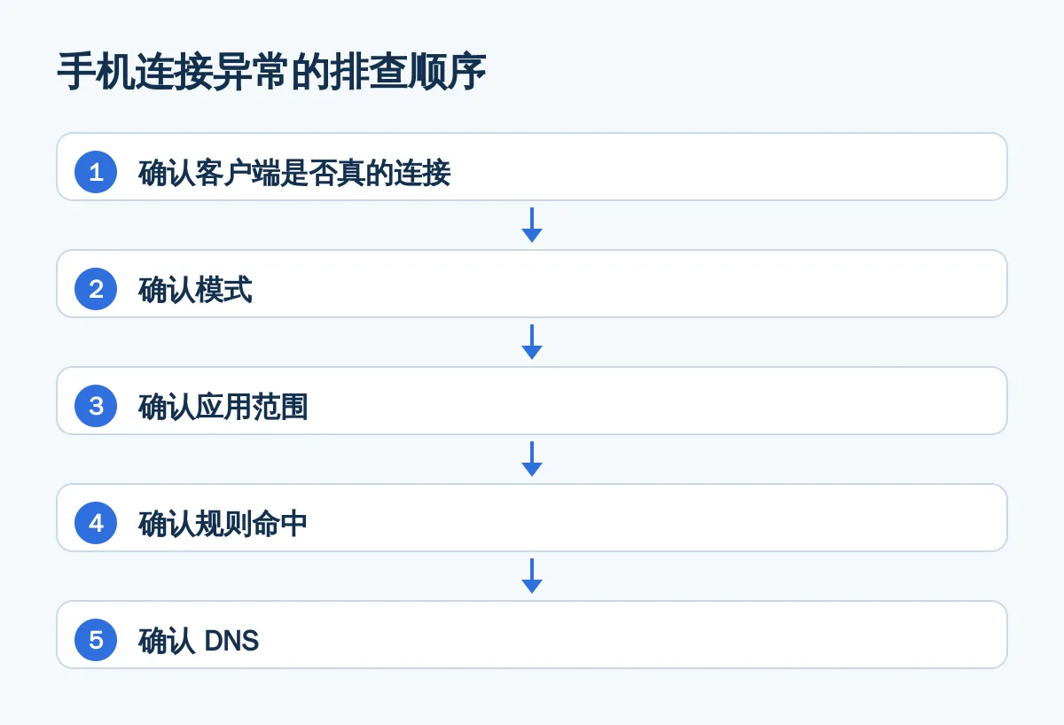 手机连接异常的排查顺序