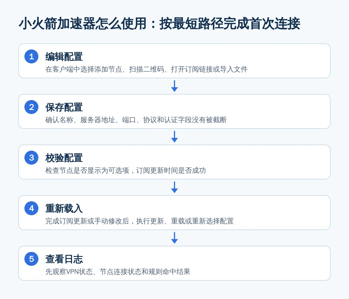 小火箭加速器怎么使用:按最短路径完成首次连接