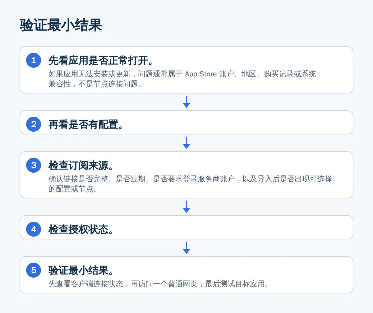 验证最小结果