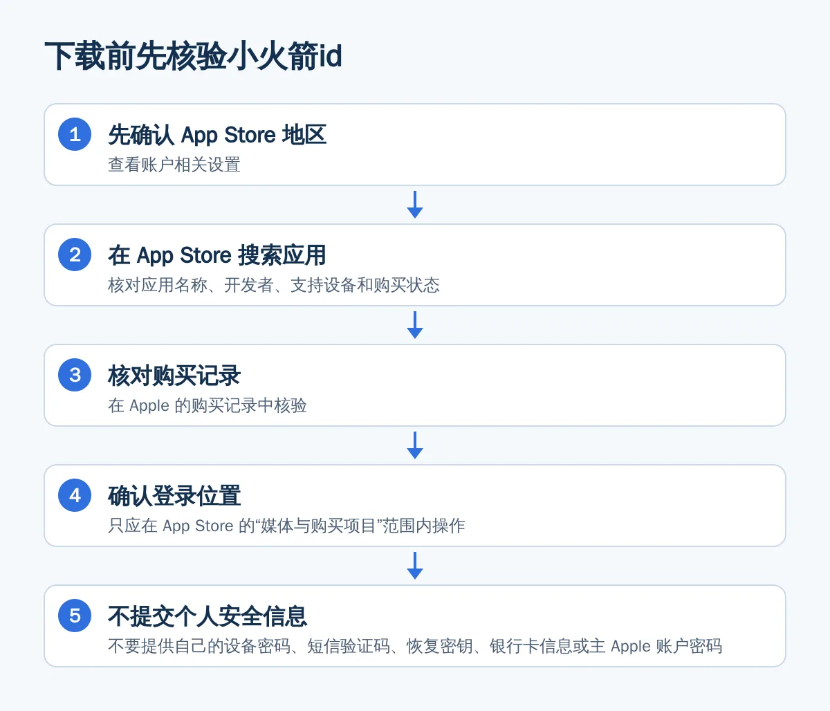 下载前先核验小火箭id