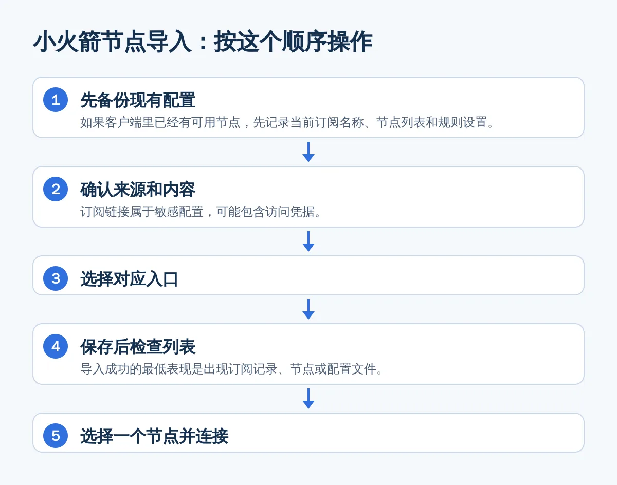 小火箭节点导入：按这个顺序操作