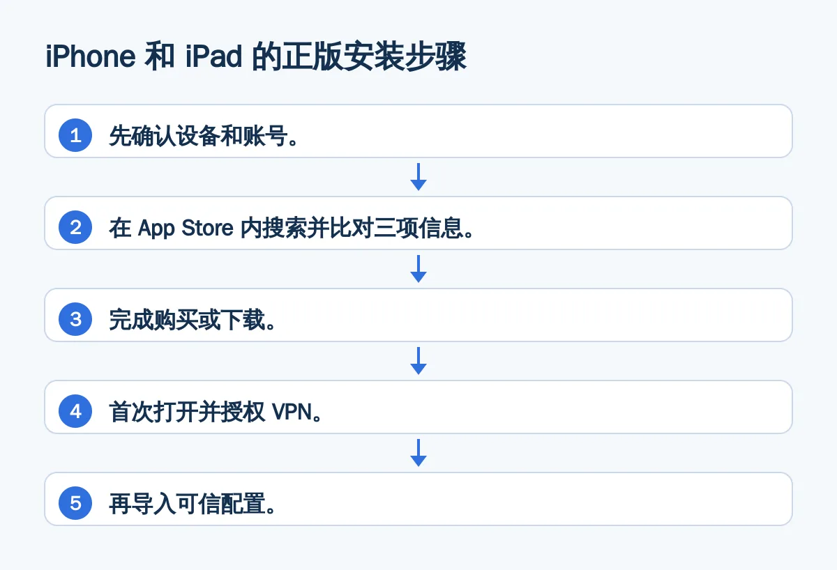 iPhone 和 iPad 的正版安装步骤