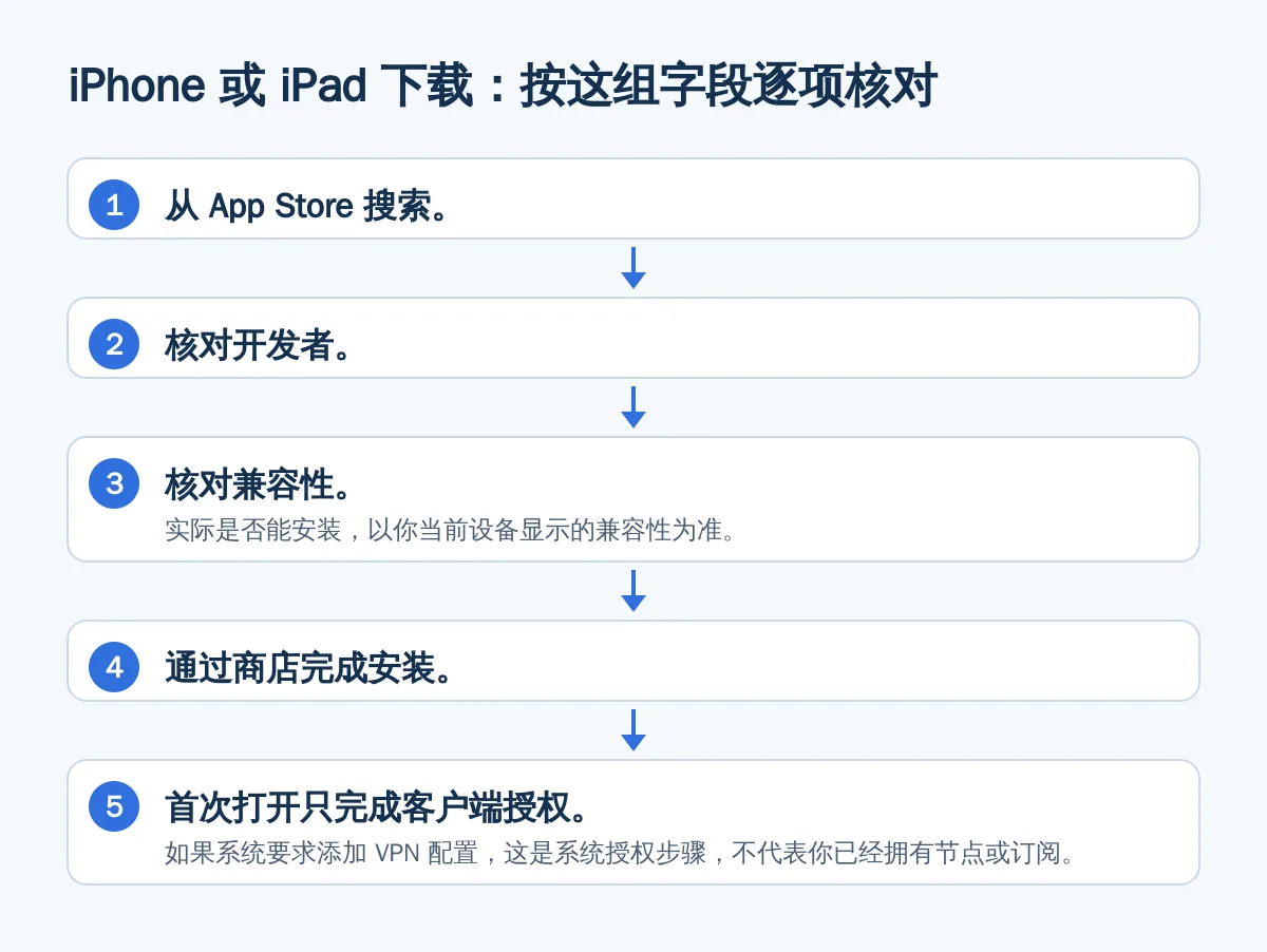 iPhone 或 iPad 下载:按这组字段逐项核对