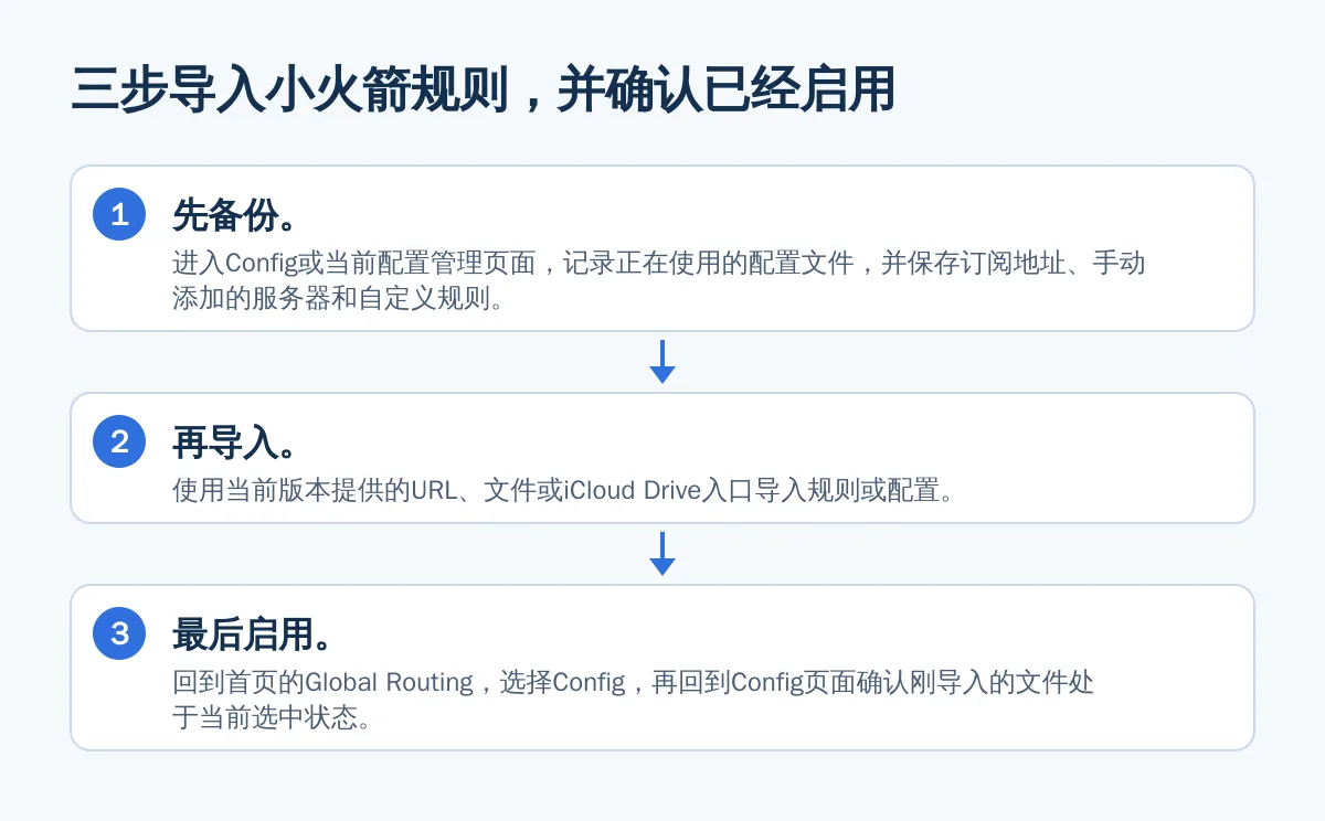 三步导入小火箭规则,并确认已经启用