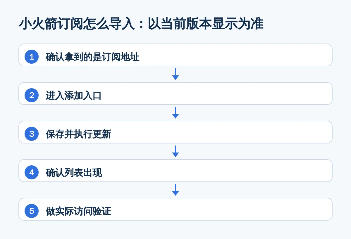 小火箭订阅怎么导入:以当前版本显示为准